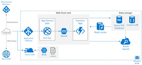 Image result for Azure Web App in GCP