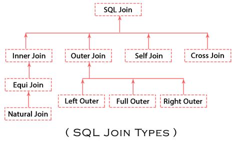 Afbeeldingsresultaten voor Joins in SQL with Names