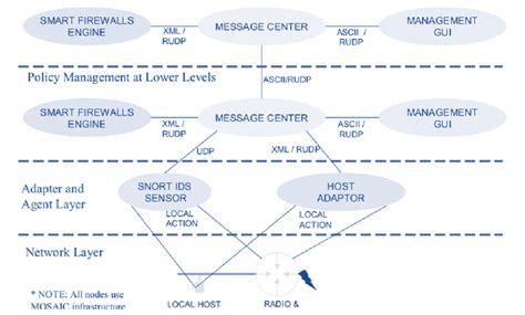Image result for Distributed System Security