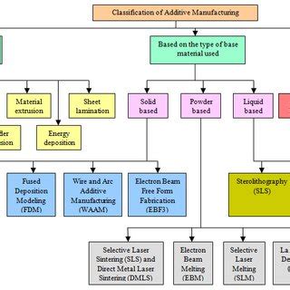Image result for Classification of Additive Manufacturing Processes by Flowchart