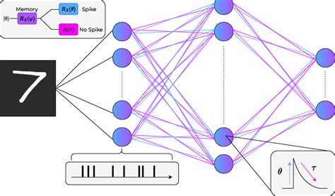 Image result for Spiking Neural Network Inherent Delay Block Diagram
