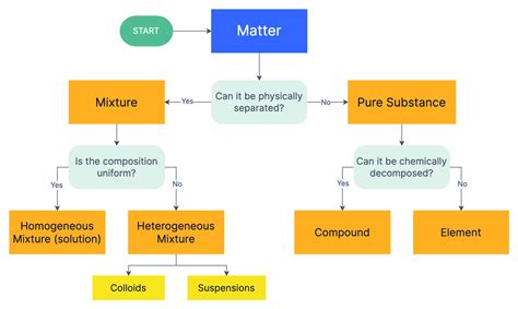 Image result for Matter Flowchart