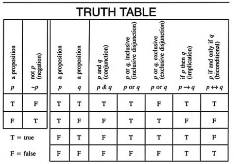 Toradh íomhá ar Conditional Logic in Discrete Mathematics Truth Table