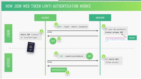 Image result for JWT Authentication C# Diagram