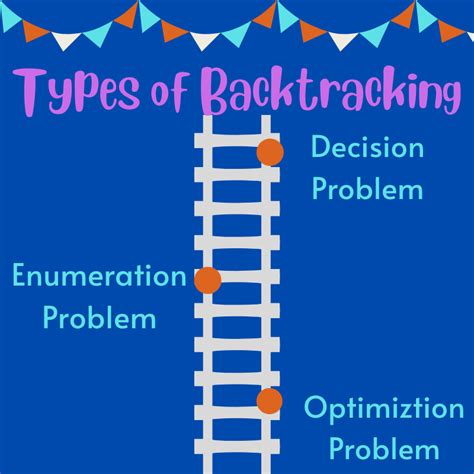 Image result for Explain Backtracking