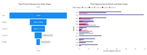 Image result for Funnel Chart Custom Visual in Power Bi