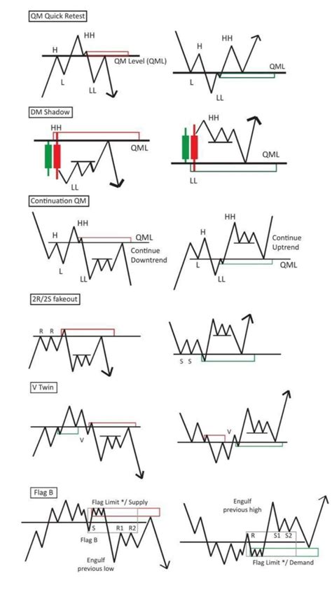 Image result for Common Chart Patterns