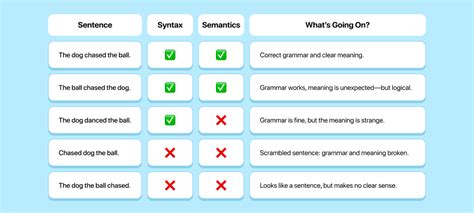 Toradh íomhá ar Syntax and Semantics Difference