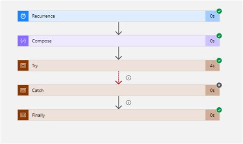 Image result for Flow Chart of Try Catch Finally