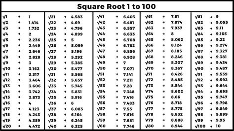 Toradh íomhá ar Square Root Table Math
