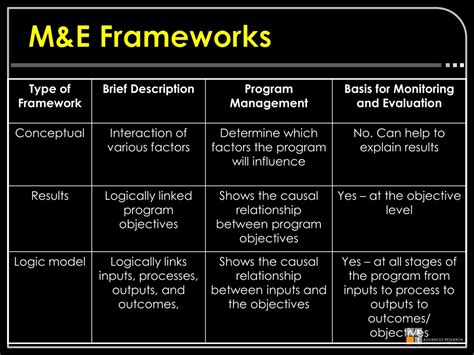 PPT - M&E Framework and Tools and Development Evaluation PowerPoint ...