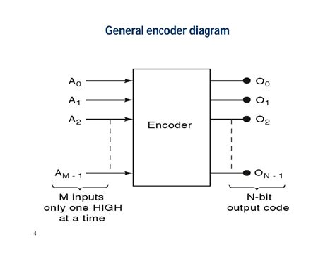 Image result for Types of Decoder in Digital Electronics