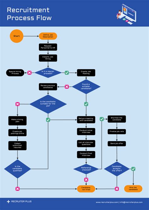 Image result for Delivery Process Flow Chart