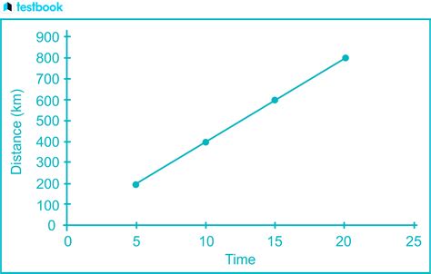 Image result for Direct Proportionality