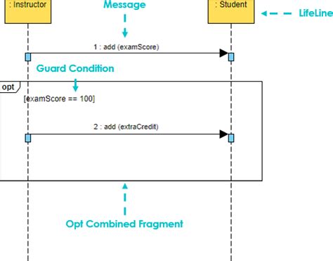 Image result for Reference Fragment in Sequence Diagram
