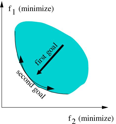 Image result for Multi-Goal Objective Optimization