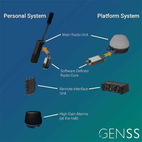 Image result for Tactical Radio System Architecture