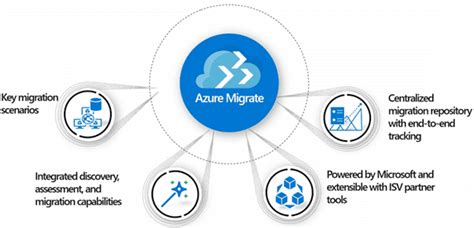 Image result for Azure Migrate Insights