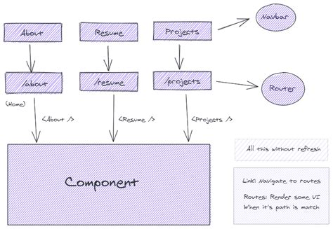 Image result for Router Diagram in Reactjs 3D