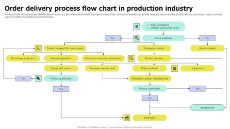 Image result for Delivery Process Flow Chart