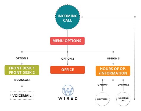 Toradh íomhá ar Inbound Call Flow Diagram