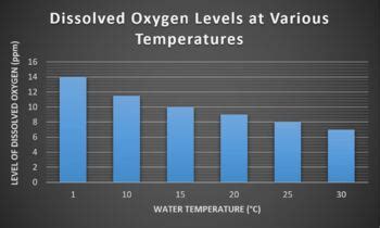 Image result for Dissolved Oxygen Color Chart