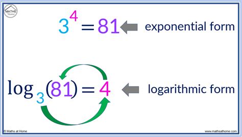 Image result for Equation in Logarithmic Form