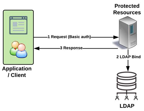 Toradh íomhá ar LDAP Schema Example