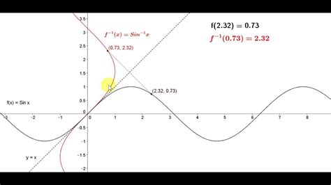 Image result for Sin Inverse Graph in Vector Algebra