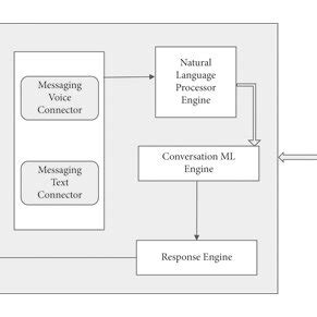 Afbeeldingsresultaten voor Chatbot Architecture NPL Diagram