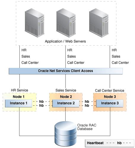 Oracle RAC 2 Node Complete Architecture Diagram に対する画像結果