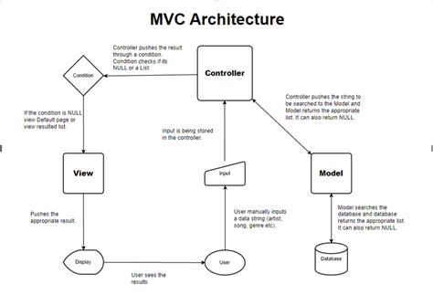 Image result for Architecture Layer Diagram MVC