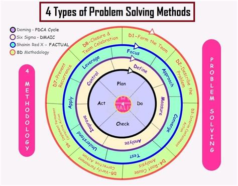 Image result for Lean Problem Solving Methodology
