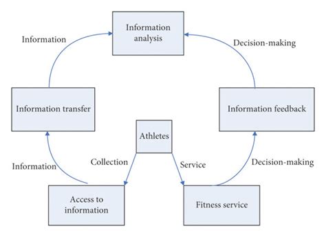 Image result for Diagram of Information