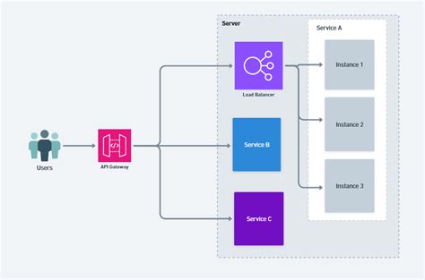 API Gateway and Load Balancer in System Design Diagram に対する画像結果