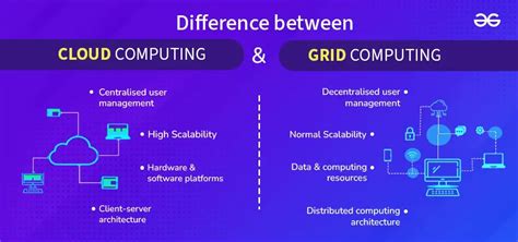 Afbeeldingsresultaten voor Difference Between Cloud Computing and Distributed Computing