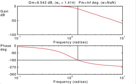 Image result for Third Order Bode Plot