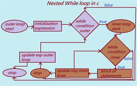 Image result for Nested While Loop Flowchart