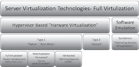 Image result for Sever Virtualizaiton
