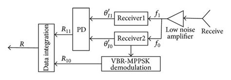 Image result for Demodulation Block Diagram