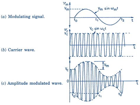 Toradh íomhá ar Cosine Wave Amplitude Modulation