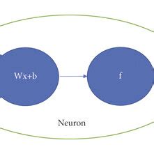 Image result for What Are the Lines Which Connect Neuron in Deep Learning
