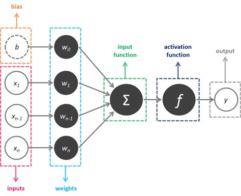 Image result for Deep Learning Perceptron