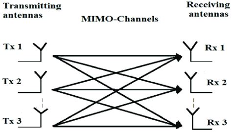 Image result for Mimo System Block Diagram