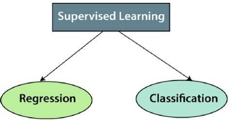 Image result for Types of Supervised Learning Graph