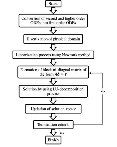 Afbeeldingsresultaten voor Flow Chart Of Coding