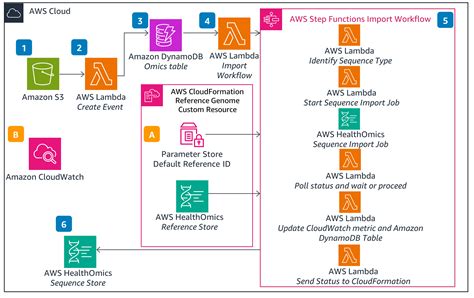 Toradh íomhá ar AWS Https Sequence Diagram