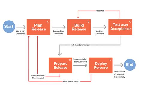 Afbeeldingsresultaten voor Release Management Process Flow Diagram
