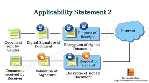 AS2 Protocol Tutorial に対する画像結果