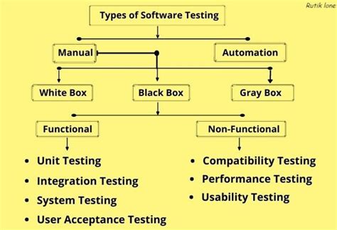 Image result for Types of Software Testing Workflow